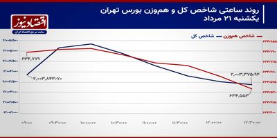 تغییر روند سرمایه حقیقی در بورس تهران!/ پیش بینی بورس امروز 22 مرداد