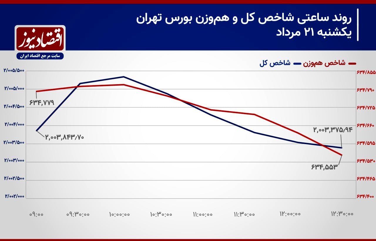 تغییر روند سرمایه حقیقی در بورس تهران!/ پیش بینی بورس امروز 22 مرداد