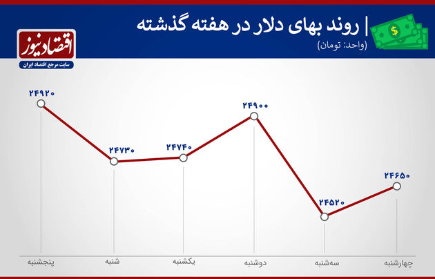 بازدهی بازارها هفته سوم اسفند