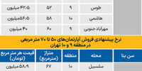 قیمت آپارتمان نوساز و قدیمی در مناطق 9و10تهران