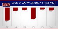 خروج سرمایه از بورس 11 روزه شد+ نمودار