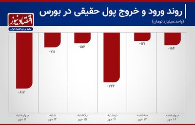 خروج سرمایه از بورس 11 روزه شد+ نمودار