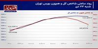 ارزش معاملات خرد، یار دوازدهم شاخص کل/ پیش بینی بازار سهام امروز 24 دی