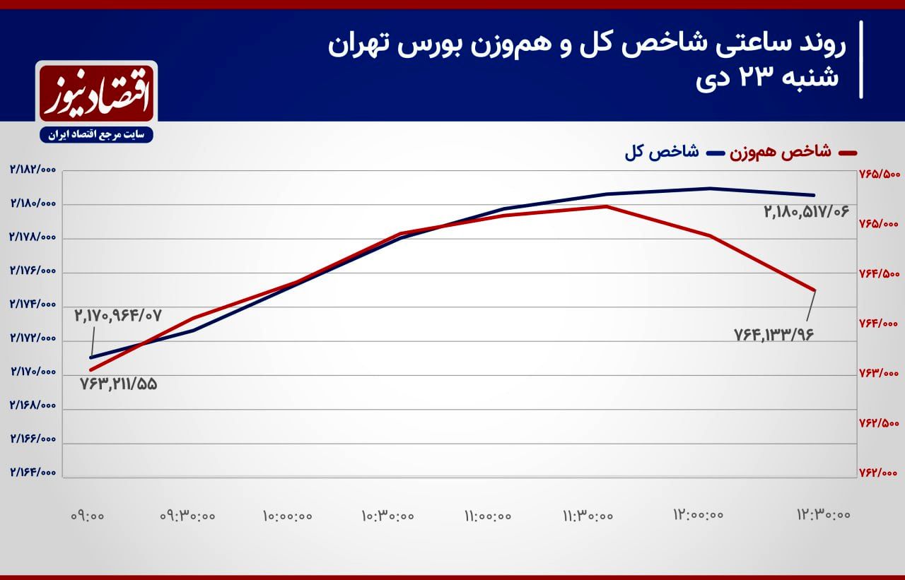 ارزش معاملات خرد، یار دوازدهم شاخص کل/ پیش بینی بازار سهام امروز 24 دی