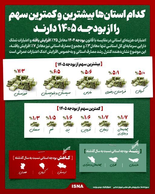 اینفوگرافیک/ کدام استان‌ها بیشترین و کمترین سهم را از بودجه ۱۴۰۵ دارند