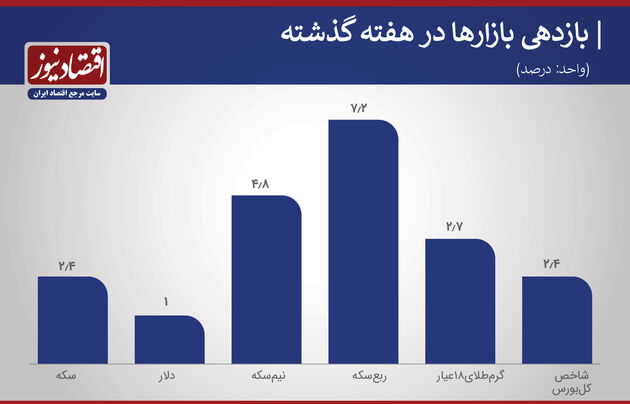 بازدهی