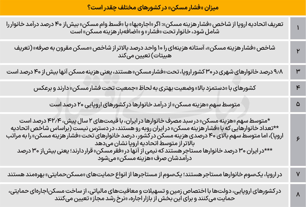 رمزگشایی از افزایش قیمت مسکن در اروپا / فشارسنجی مسکن در 31 کشور 3