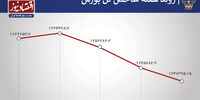 بازدهی 2 درصدی بورس در هفته آخر بهمن