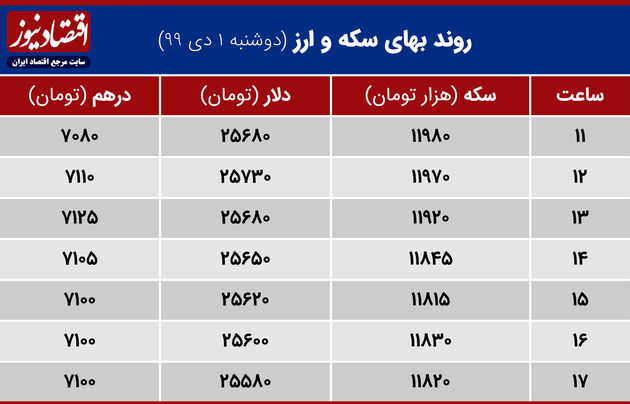 جدول روند بهای سکه و ارز 1 دی 1399