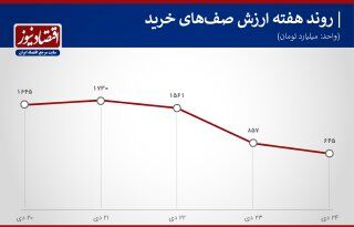 پیش بینی بورس
