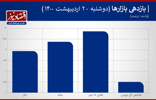 بازدهی بازارهای 20 اردیبهشت 1400