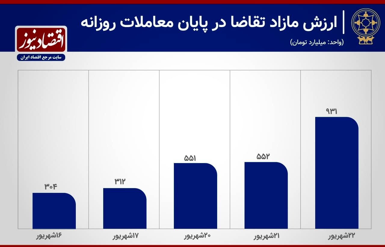 غلبه نیروهای کاهشی در بازار سهام 