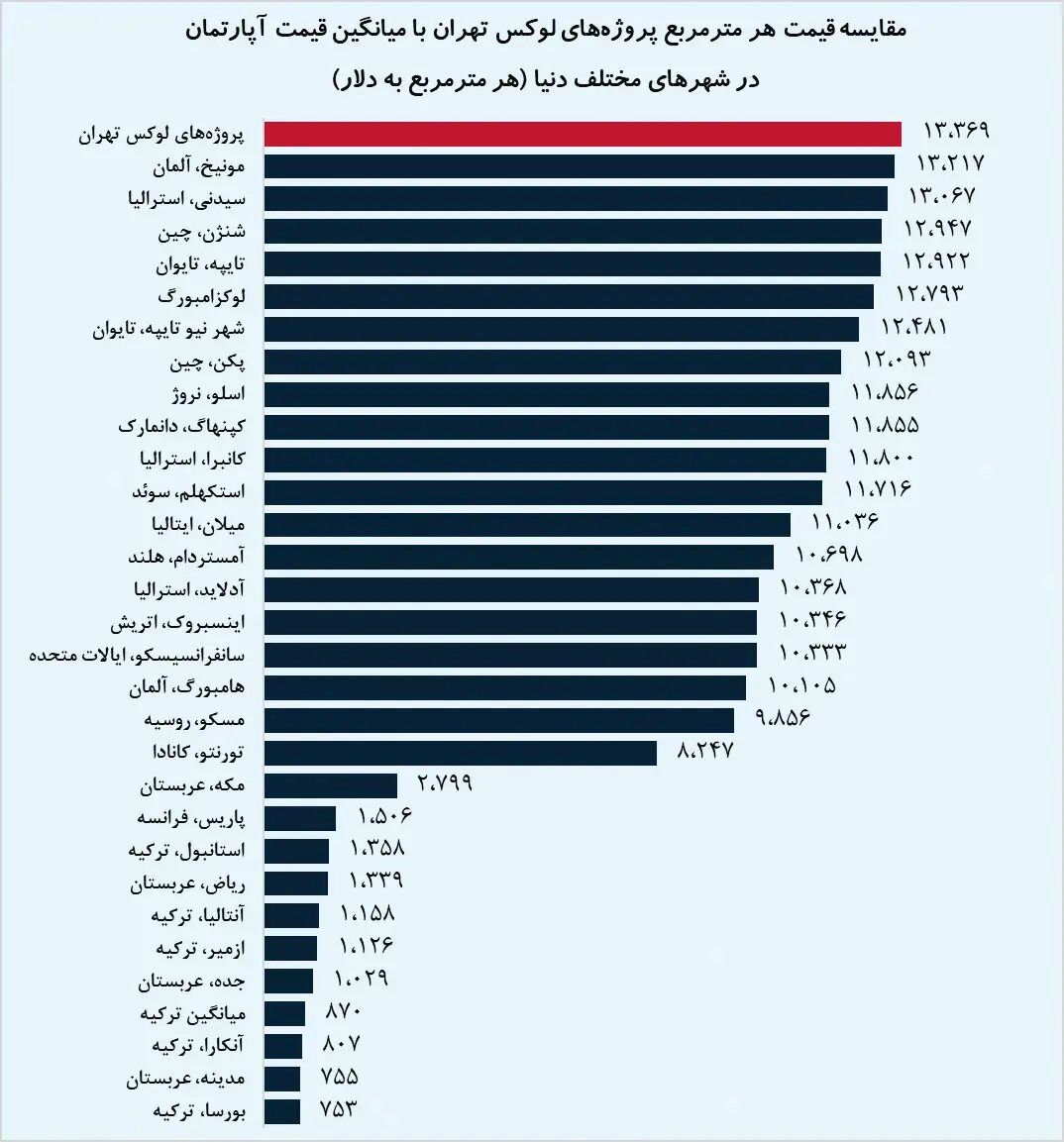 لوکس‌بازی در شمال تهران وسط جنگ/ خانه هایی که قیمت شان به متری 2.5 میلیارد تمان می رسد