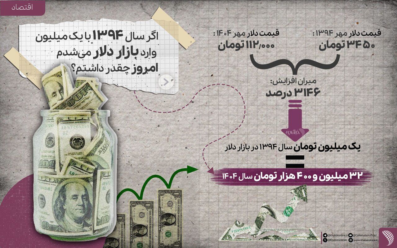 اگر سال 94 یک میلیون تومان دلار میخریدید، امروز چقدر پول داشتید؟+ اینفوگرافی 2