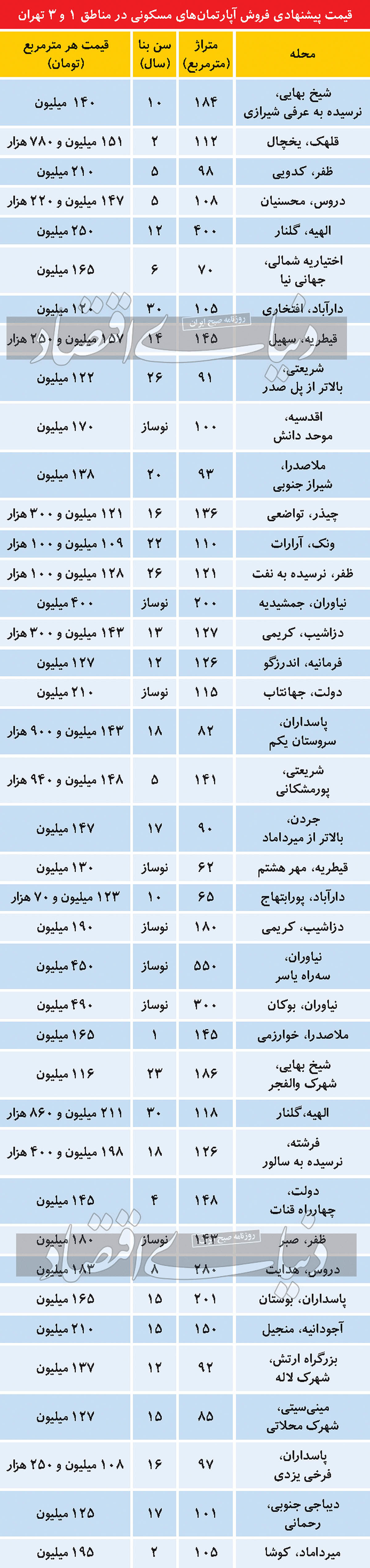 الان وقت خرید خانه در شمال‌‌‌شهر است؟/ جدول قیمت