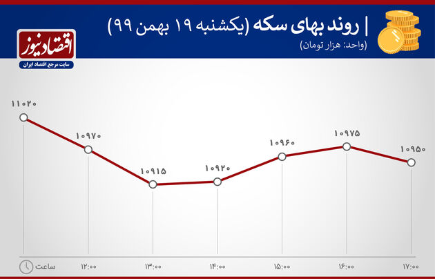 بازدهی بازارها 19 بهمن 1399