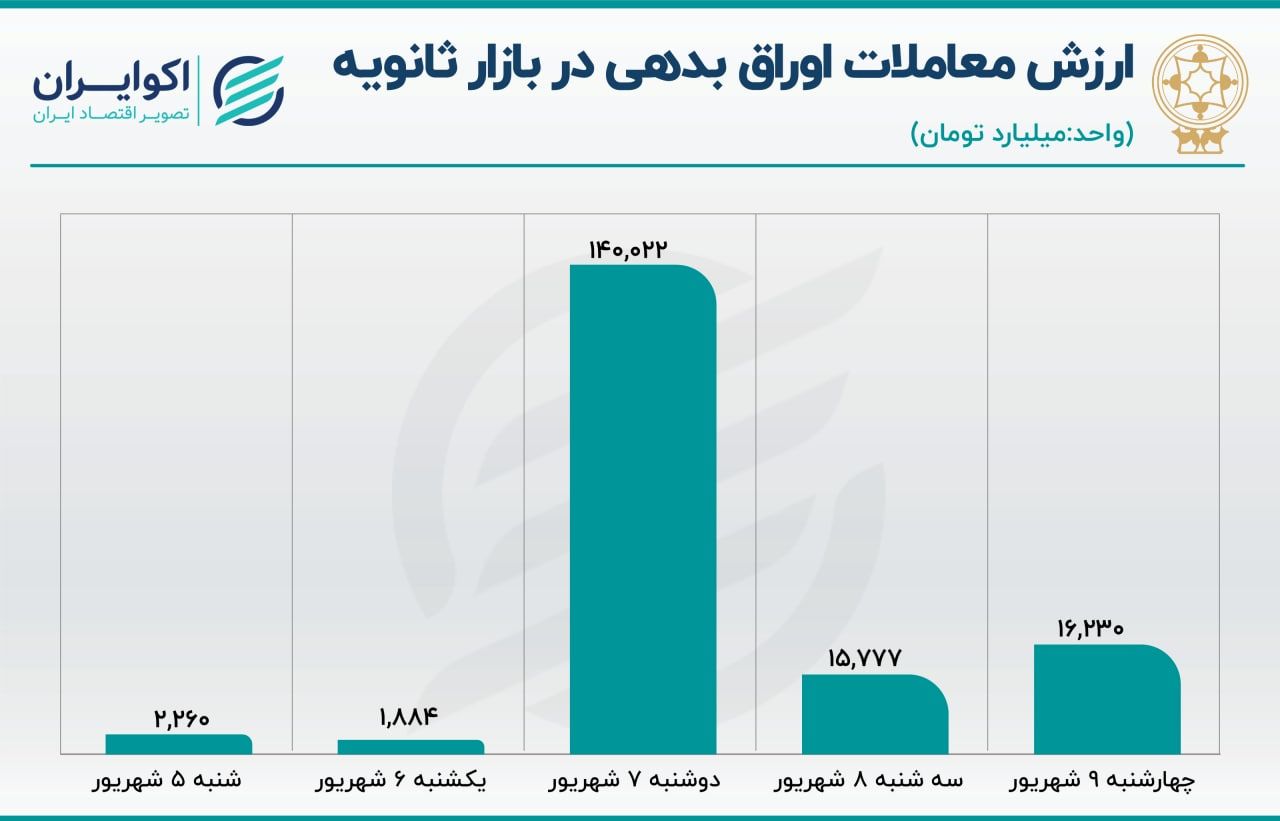  سهم اوراق از معاملات بورس کاهش یافت