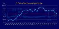 بورس به این 4 دلیل دچار ریزش شد/ اقدامات اساسی برای نجات بازار سهام