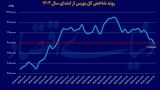 بورس به این 4 دلیل دچار ریزش شد/ اقدامات اساسی برای نجات بازار سهام