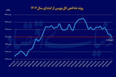 بورس به این 4 دلیل دچار ریزش شد/ اقدامات اساسی برای نجات بازار سهام