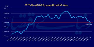 بورس به این 4 دلیل دچار ریزش شد/ اقدامات اساسی برای نجات بازار سهام