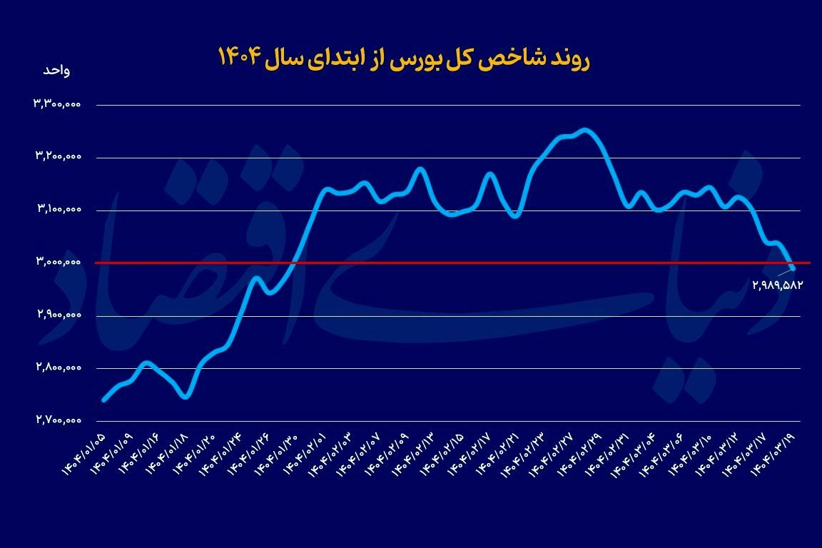 بورس به این 4 دلیل دچار ریزش شد / اقدامات اساسی برای نجات بازار سهام
