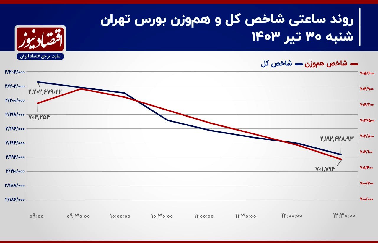 معاملات سهامی بورس تهران در حوالی مجامع شرکت‌ها/ پیش‌بینی بازار سهام امروز 31 تیر 1403+ نمودار