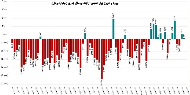 ورودی پول