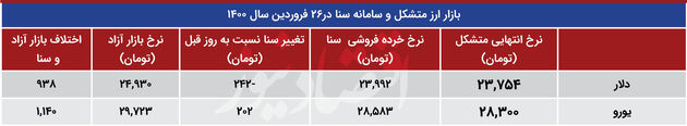 بازار متکشل ارزی