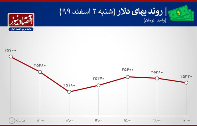 بازدهی بازارهای دوم اسفند 1399