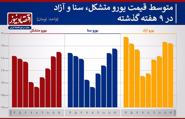 قیمت یورو