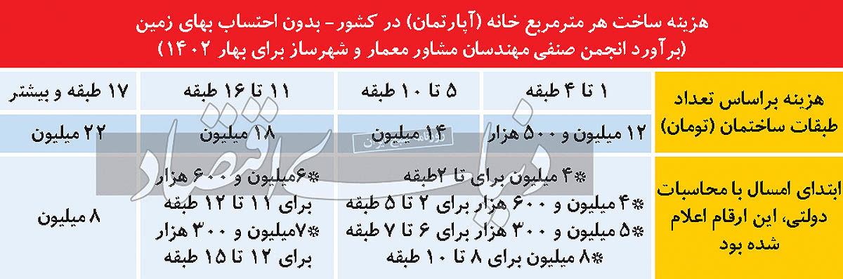 قیمت واقعی ساخت هر متر مسکن چقدر است؟/ چرا بخش خصوصی زیر بار قیمتگذاری دولتی نمی رود؟