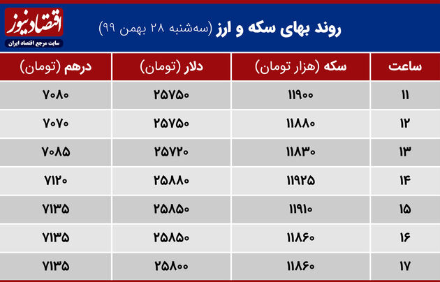بازدهی بازارها 28 بهمن 1399