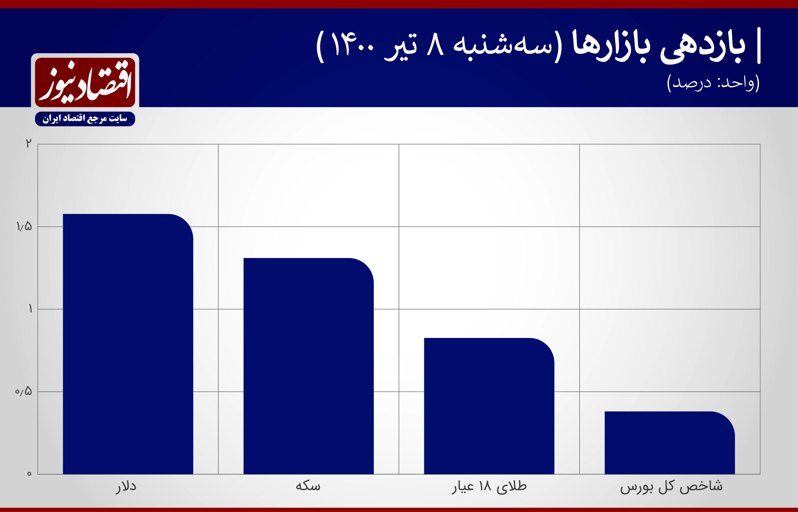 تداوم سرکشی دلار + جدول