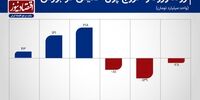 2 روند متفاوت ورود و خروج سرمایه در بورس تهران+ نمودار