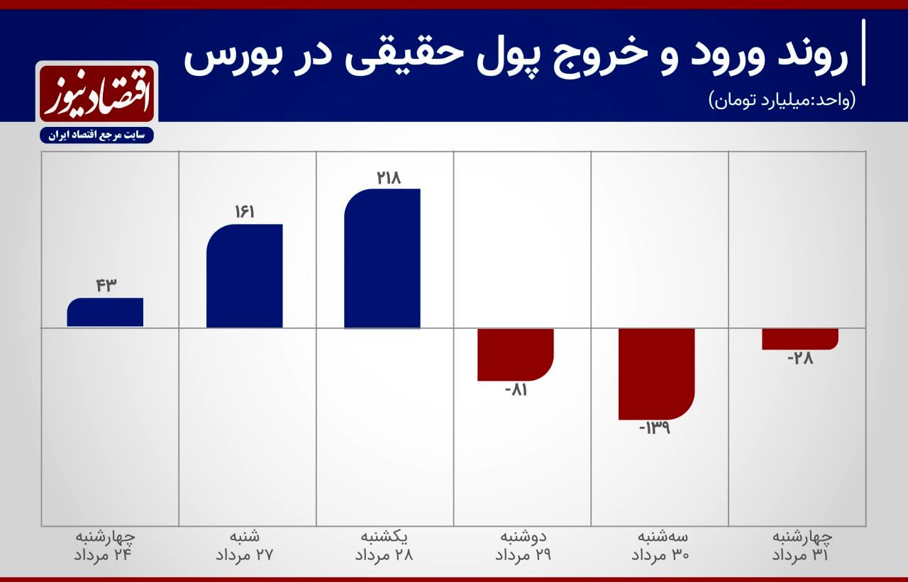 2 روند متفاوت ورود و خروج سرمایه در بورس تهران+ نمودار