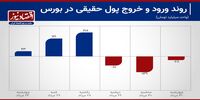 2 روند متفاوت ورود و خروج سرمایه در بورس تهران+ نمودار