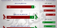 روز نزول تمام شاخص‌ها در بورس/ تنها گروه سبز بازار +اینفو