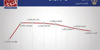  رکورد 29 روزه معاملات بورس شکسته شد + نمودار
