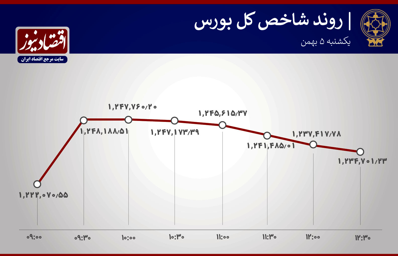  رکورد 29 روزه معاملات بورس شکسته شد + نمودار