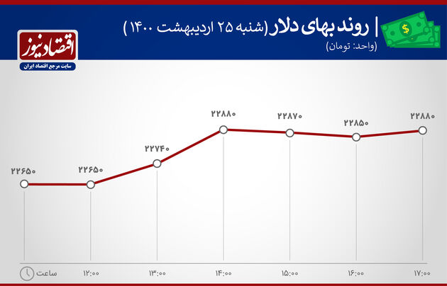 بازدهی بازارهای 25 اردیبشهت 1400