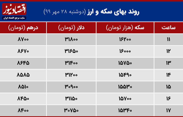 جدول قیمت     دلار سکه وارز 28 مهر 99
