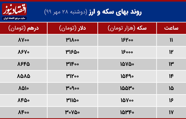جدول قیمت     دلار سکه وارز 28 مهر 99