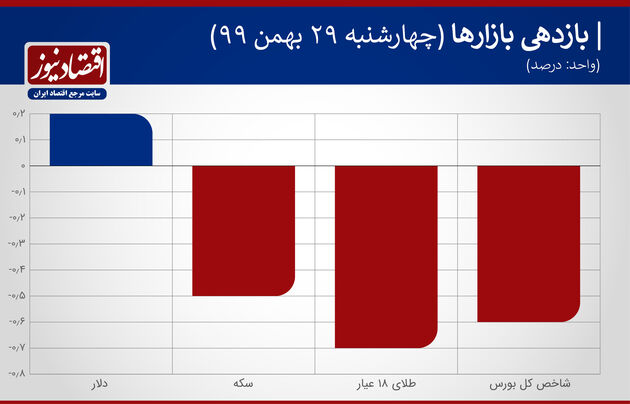 بازدهی بازارها 29 بهمن 1399