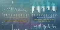 تعادل نسبی در آمار معاملات سهام/ پیش‌بینی بازار سهام امروز 4 آذر