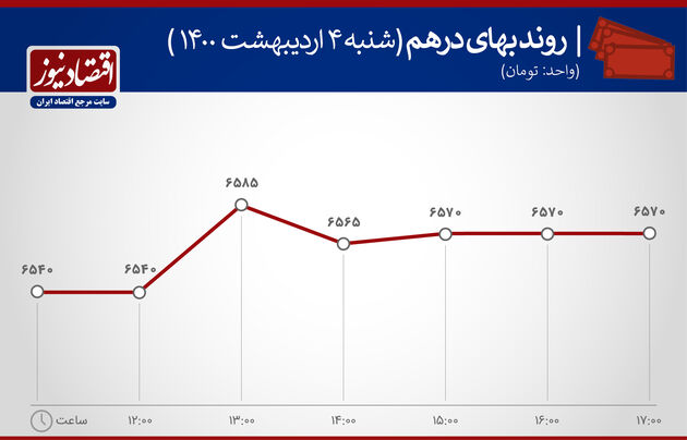 بازدهی بازارها 4 اردیبهشت 1400