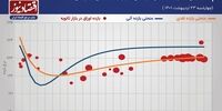 افزایش نرخ سود کوتاه مدت +نمودار