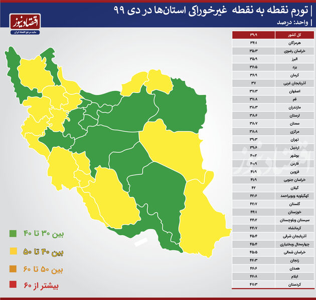تورم استانی