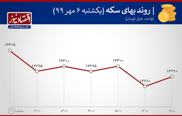 جدول نمودار سکه 6 مهر 99