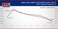 فشار عرضه سهام بالا می‌رود یا وزنه تقاضا سنگینی می‌کند؟/ پیش‌بینی بازار سهام امروز 15 اسفند 1403+ نمودار